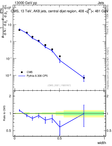 Plot of j.width in 13000 GeV pp collisions