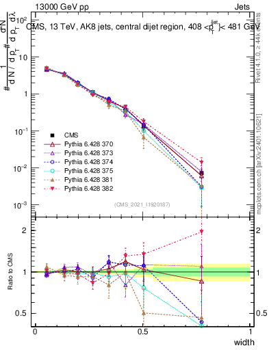 Plot of j.width in 13000 GeV pp collisions