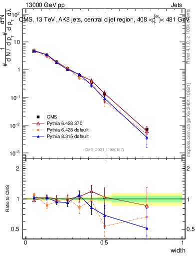 Plot of j.width in 13000 GeV pp collisions