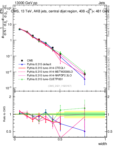 Plot of j.width in 13000 GeV pp collisions