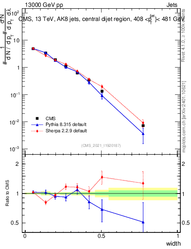 Plot of j.width in 13000 GeV pp collisions