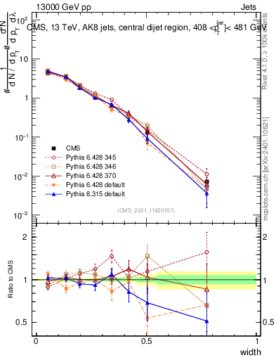Plot of j.width in 13000 GeV pp collisions