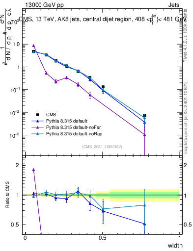 Plot of j.width in 13000 GeV pp collisions