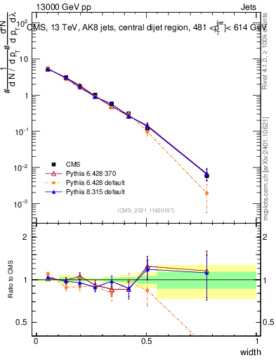 Plot of j.width in 13000 GeV pp collisions