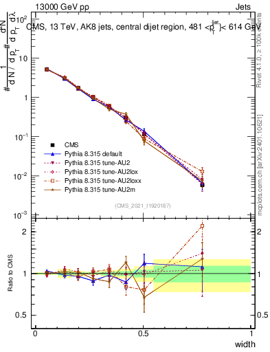 Plot of j.width in 13000 GeV pp collisions