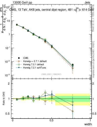 Plot of j.width in 13000 GeV pp collisions