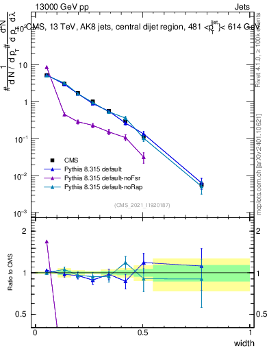 Plot of j.width in 13000 GeV pp collisions