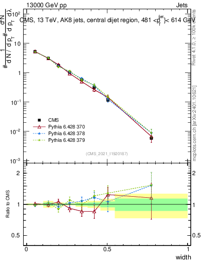 Plot of j.width in 13000 GeV pp collisions