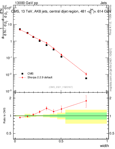 Plot of j.width in 13000 GeV pp collisions