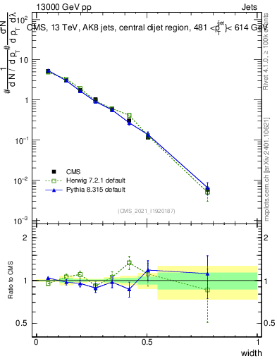 Plot of j.width in 13000 GeV pp collisions