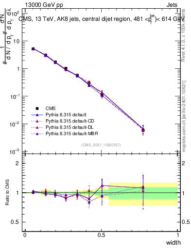 Plot of j.width in 13000 GeV pp collisions