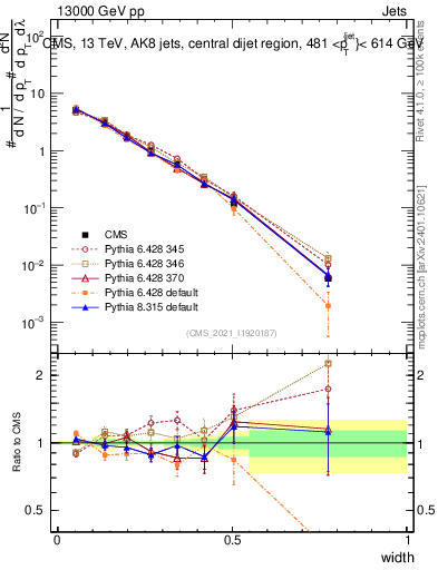 Plot of j.width in 13000 GeV pp collisions