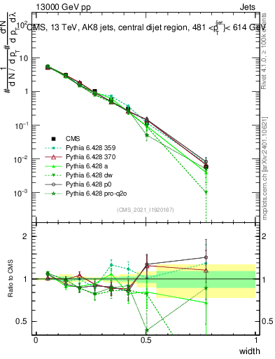 Plot of j.width in 13000 GeV pp collisions