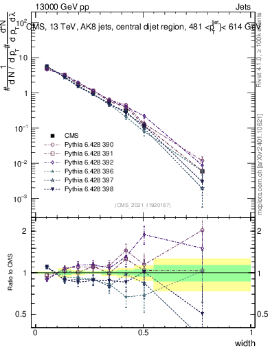 Plot of j.width in 13000 GeV pp collisions