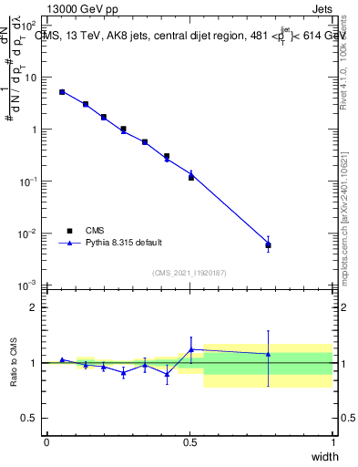 Plot of j.width in 13000 GeV pp collisions