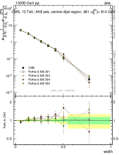 Plot of j.width in 13000 GeV pp collisions