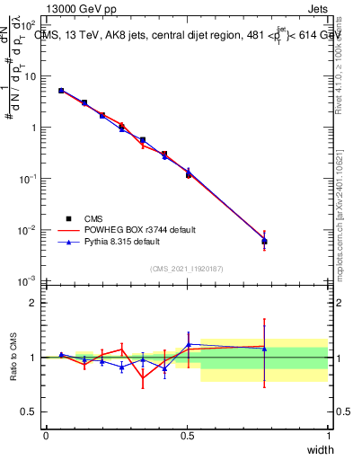 Plot of j.width in 13000 GeV pp collisions