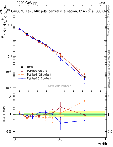 Plot of j.width in 13000 GeV pp collisions