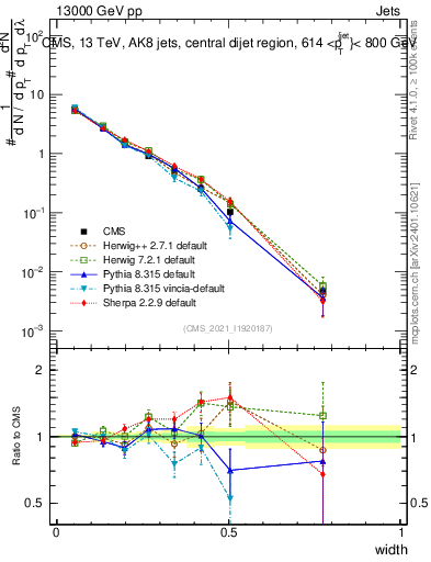 Plot of j.width in 13000 GeV pp collisions