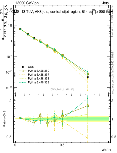 Plot of j.width in 13000 GeV pp collisions