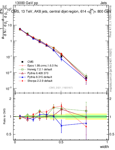 Plot of j.width in 13000 GeV pp collisions
