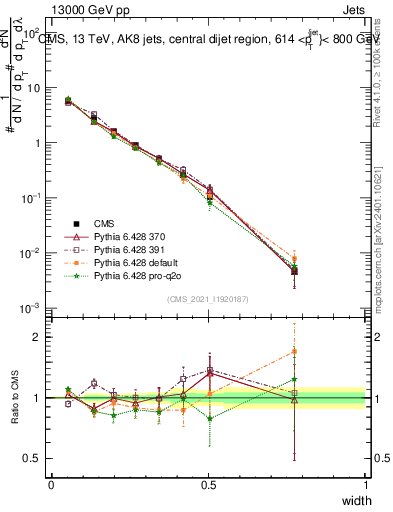 Plot of j.width in 13000 GeV pp collisions