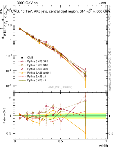 Plot of j.width in 13000 GeV pp collisions