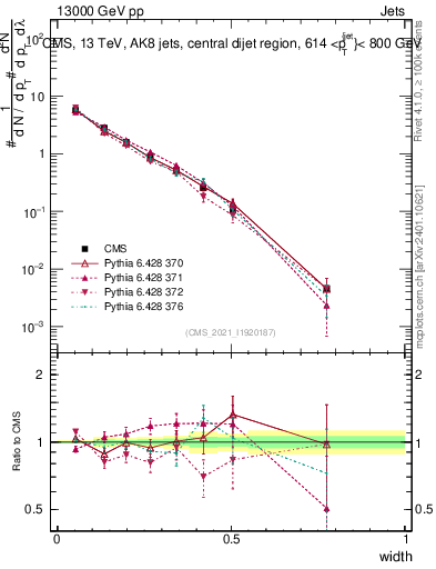Plot of j.width in 13000 GeV pp collisions