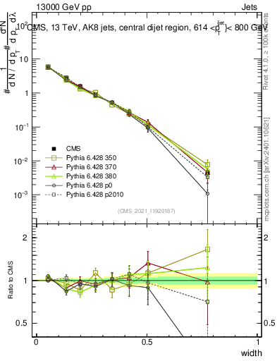 Plot of j.width in 13000 GeV pp collisions