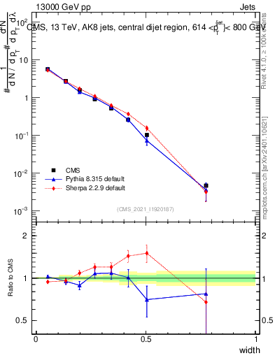 Plot of j.width in 13000 GeV pp collisions