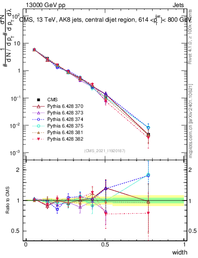 Plot of j.width in 13000 GeV pp collisions