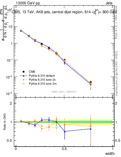 Plot of j.width in 13000 GeV pp collisions