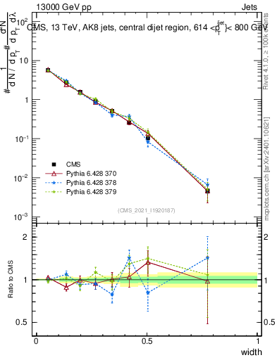Plot of j.width in 13000 GeV pp collisions