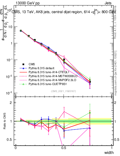 Plot of j.width in 13000 GeV pp collisions