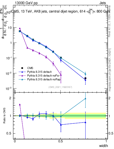 Plot of j.width in 13000 GeV pp collisions