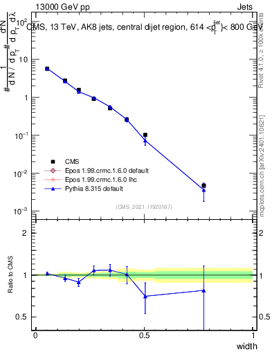 Plot of j.width in 13000 GeV pp collisions