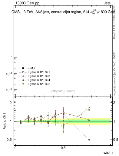 Plot of j.width in 13000 GeV pp collisions