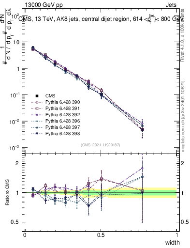 Plot of j.width in 13000 GeV pp collisions