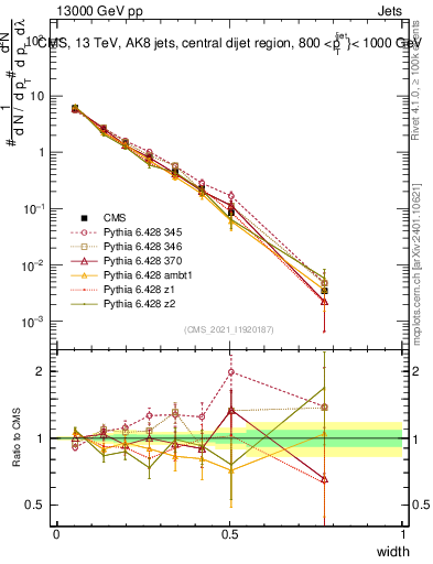 Plot of j.width in 13000 GeV pp collisions