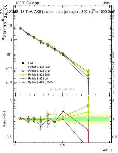 Plot of j.width in 13000 GeV pp collisions