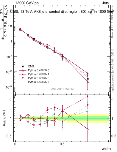 Plot of j.width in 13000 GeV pp collisions
