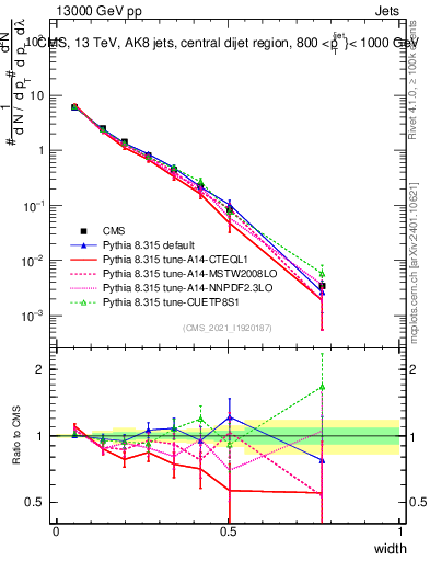 Plot of j.width in 13000 GeV pp collisions