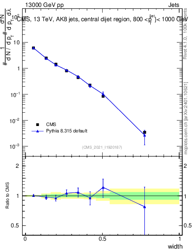 Plot of j.width in 13000 GeV pp collisions