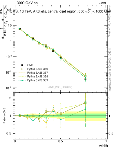 Plot of j.width in 13000 GeV pp collisions