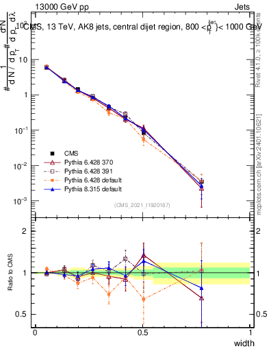 Plot of j.width in 13000 GeV pp collisions