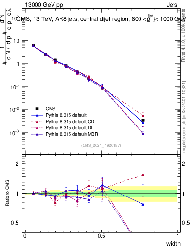 Plot of j.width in 13000 GeV pp collisions