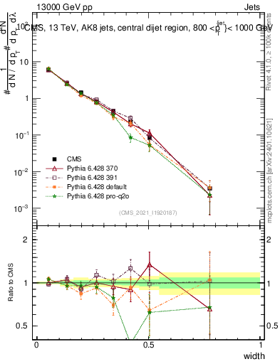 Plot of j.width in 13000 GeV pp collisions