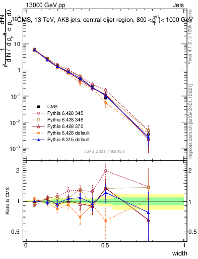 Plot of j.width in 13000 GeV pp collisions