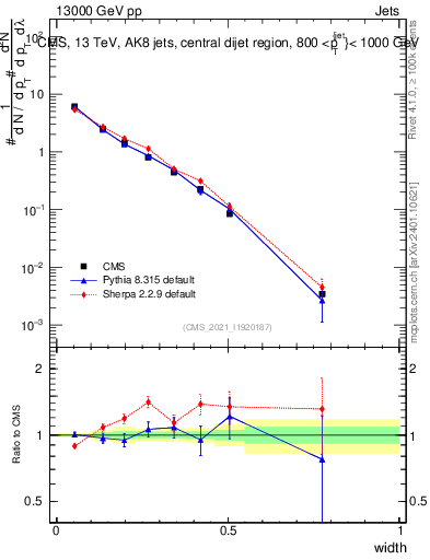 Plot of j.width in 13000 GeV pp collisions