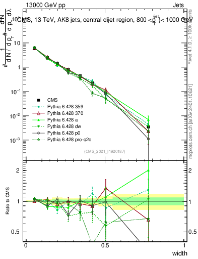 Plot of j.width in 13000 GeV pp collisions